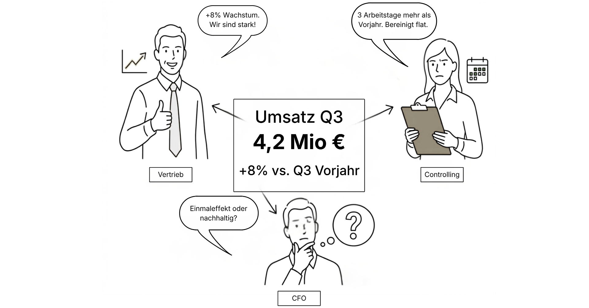 Eine Zahl, drei Richtungen